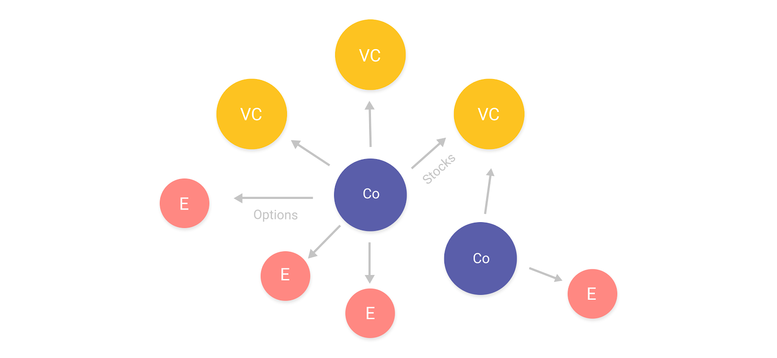 Carta Ownership Network Employee to Company to VC