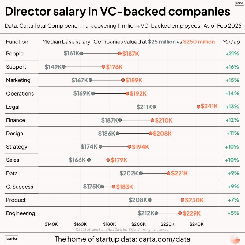Director Salaries Vary Less Than You Think by Stage