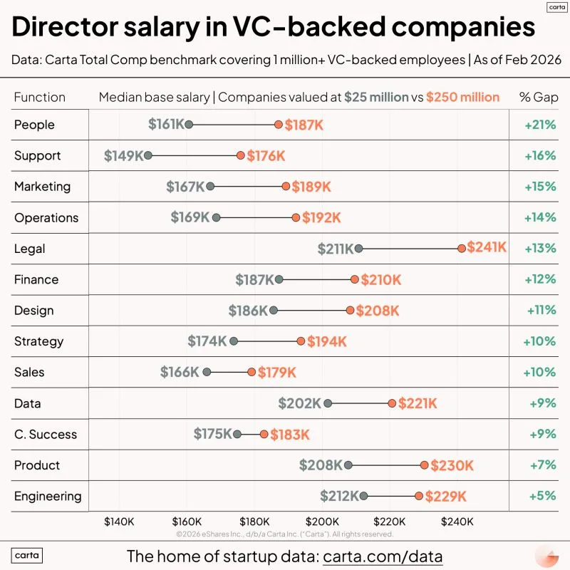 LinkedIn: Director Salaries Vary Less Than You Think by Stage