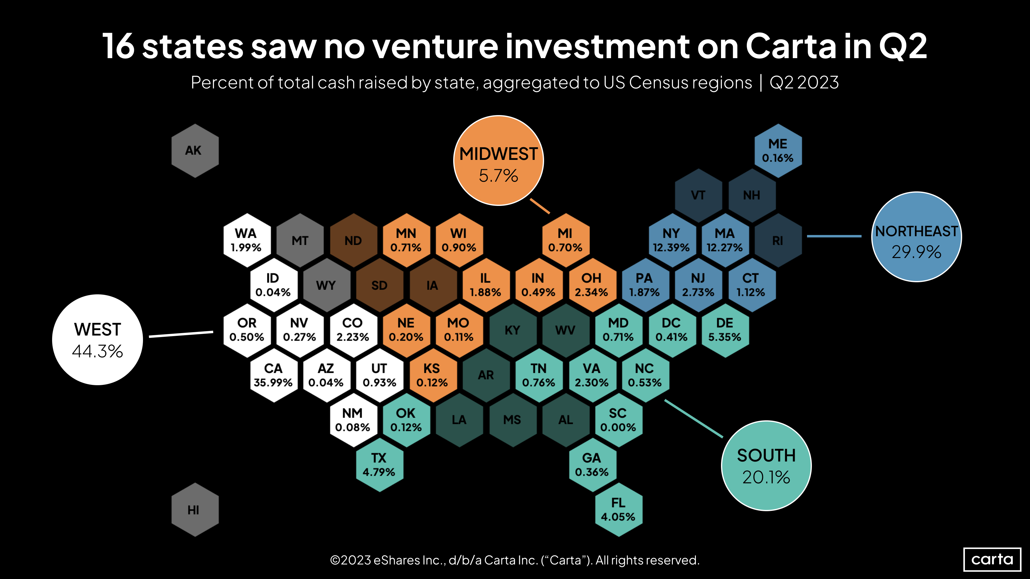 Percent of total cash raised by state, aggregated to US Census regions | Q2 2023