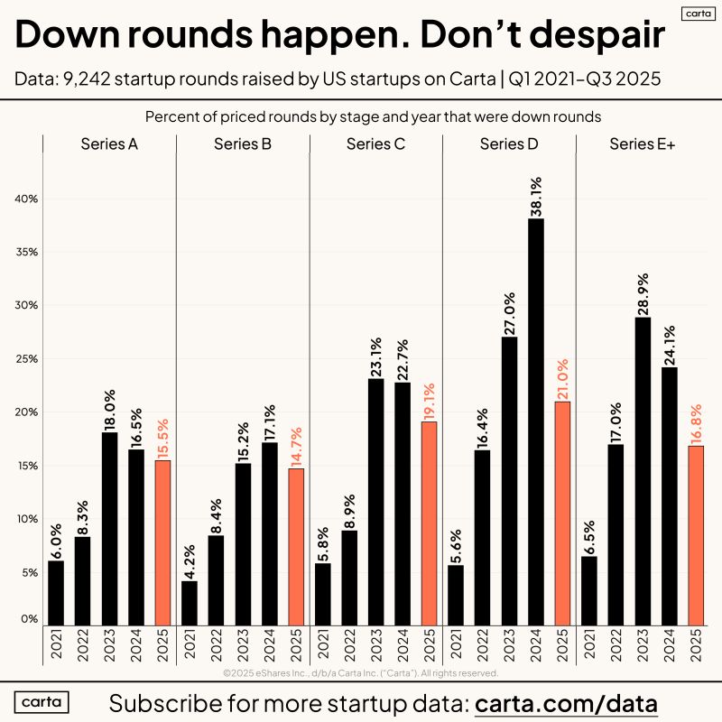 Facebook Airbnb and Ramp All Did Down Rounds