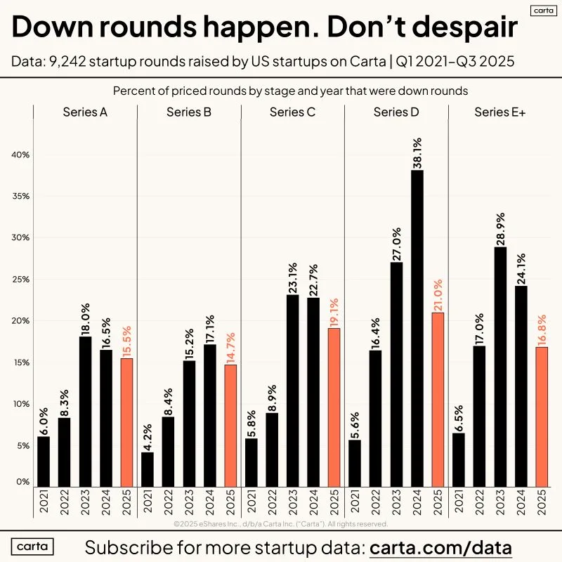 LinkedIn: Facebook Airbnb and Ramp All Did Down Rounds