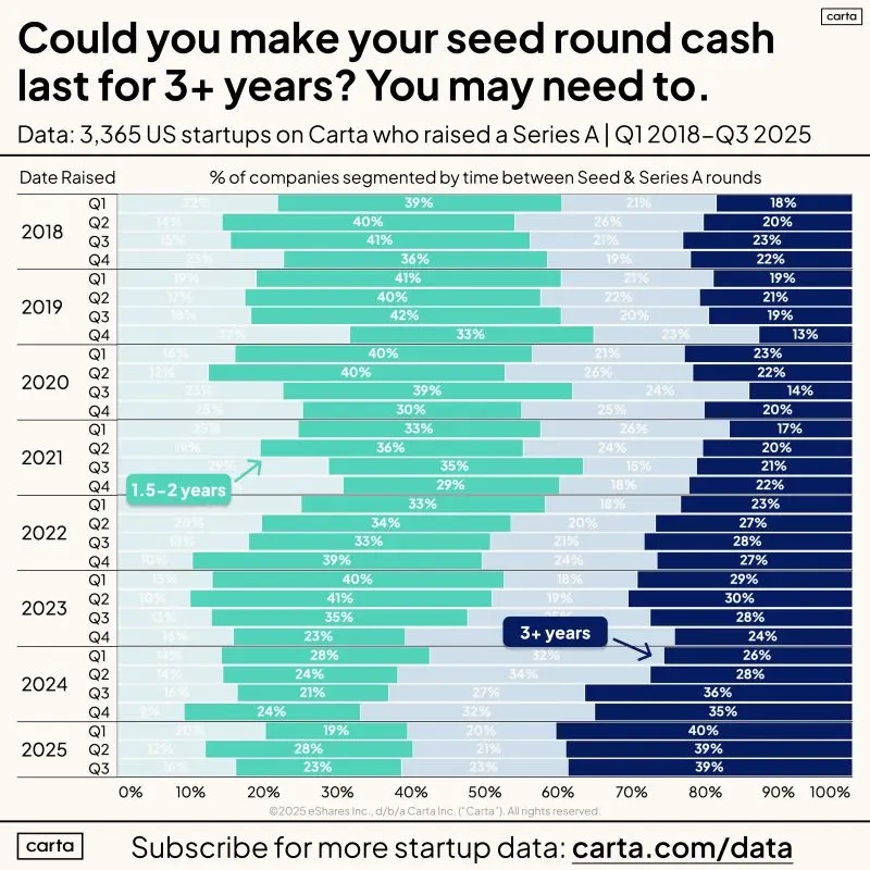 Ignore Headlines About Startups Raising A Rounds in Six Months