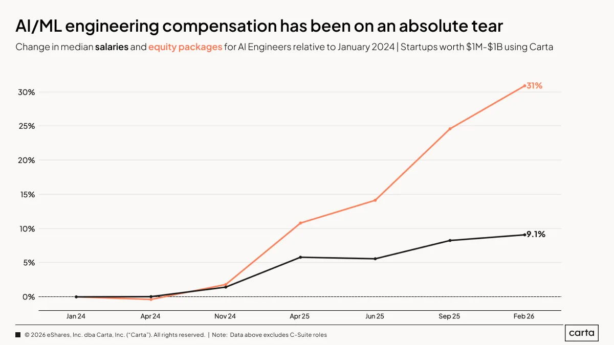 State of Startup Compensation Q1 2026 — Chart 11