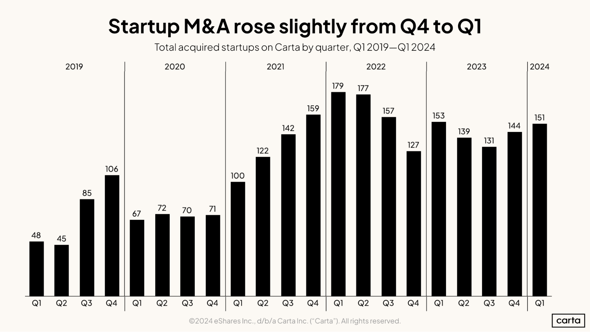 Startup M&A rose slightly from Q4 to Q1