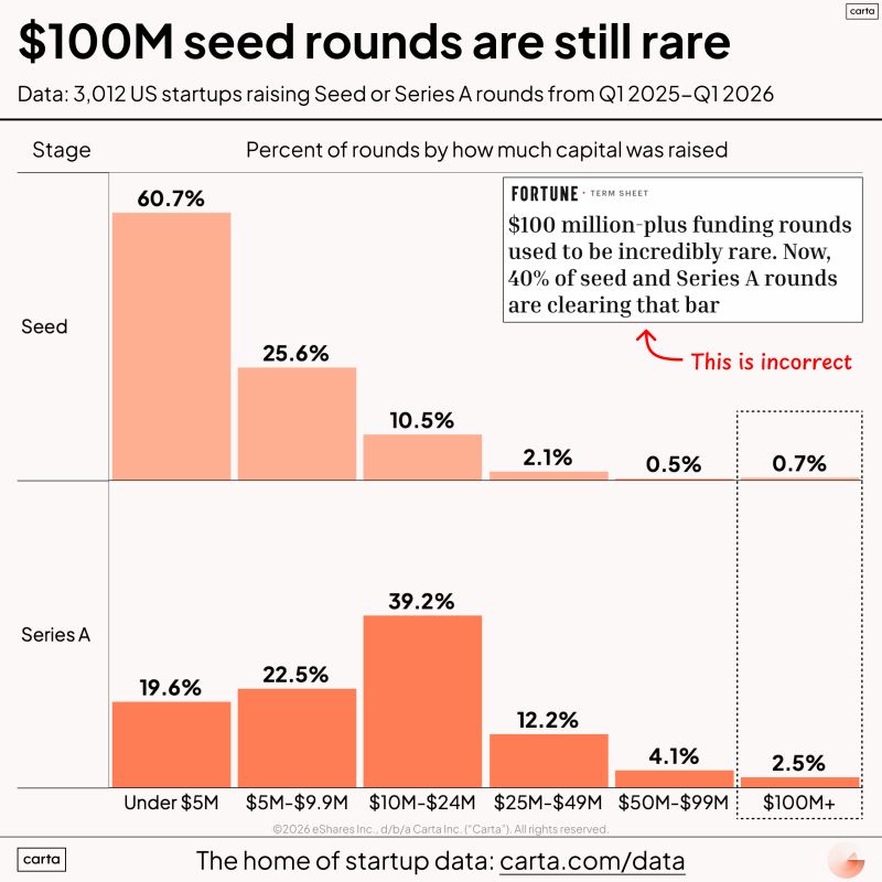Fortune Got It Wrong 100M Seed Rounds Are Not Normal