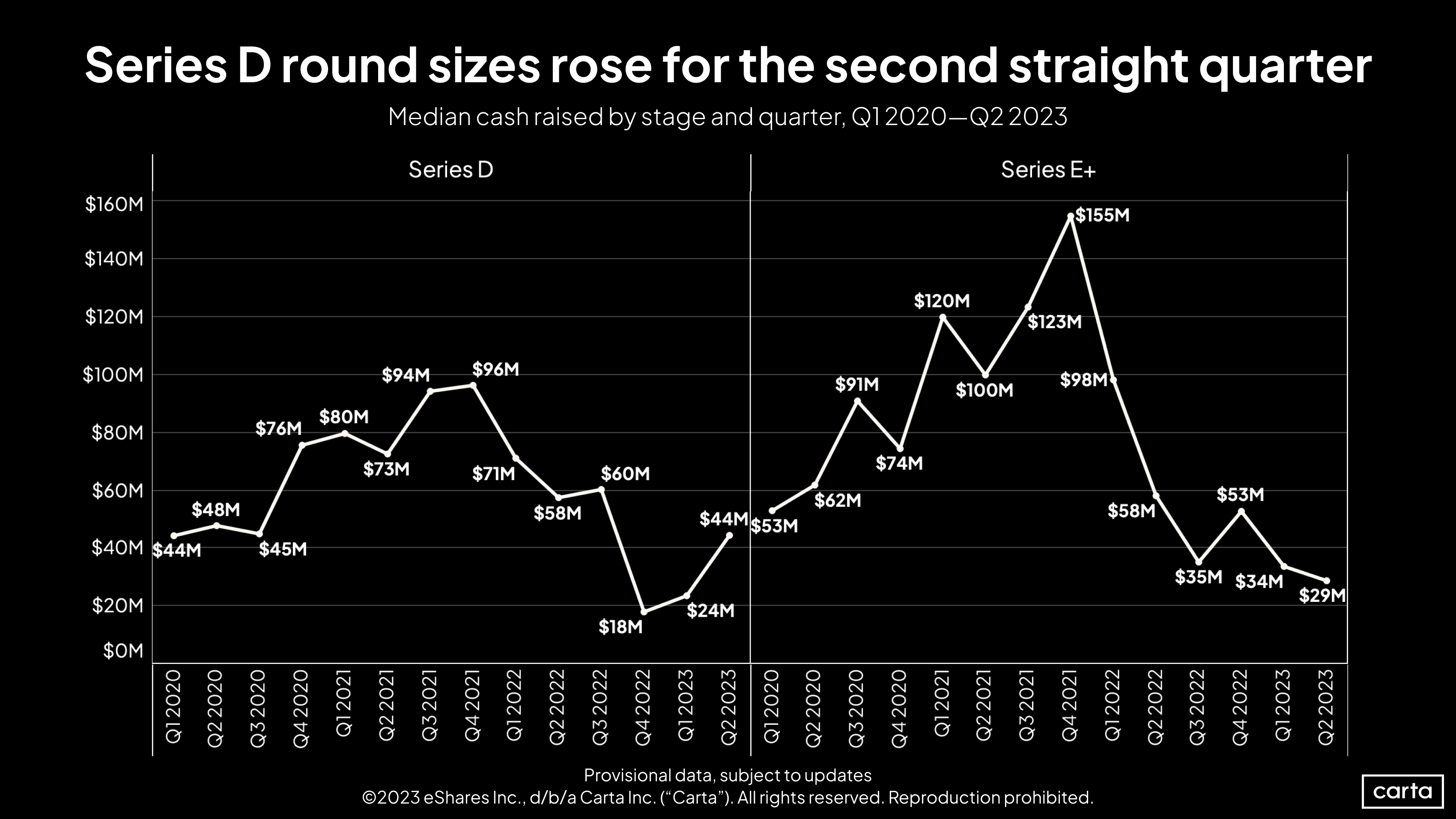 Series D and Series E+ cash raised, Q1 2020 - Q2 2023