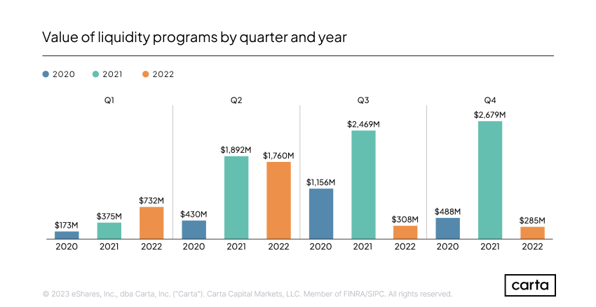 Chart: Value of liquidity programs conducted on Carta by quarter