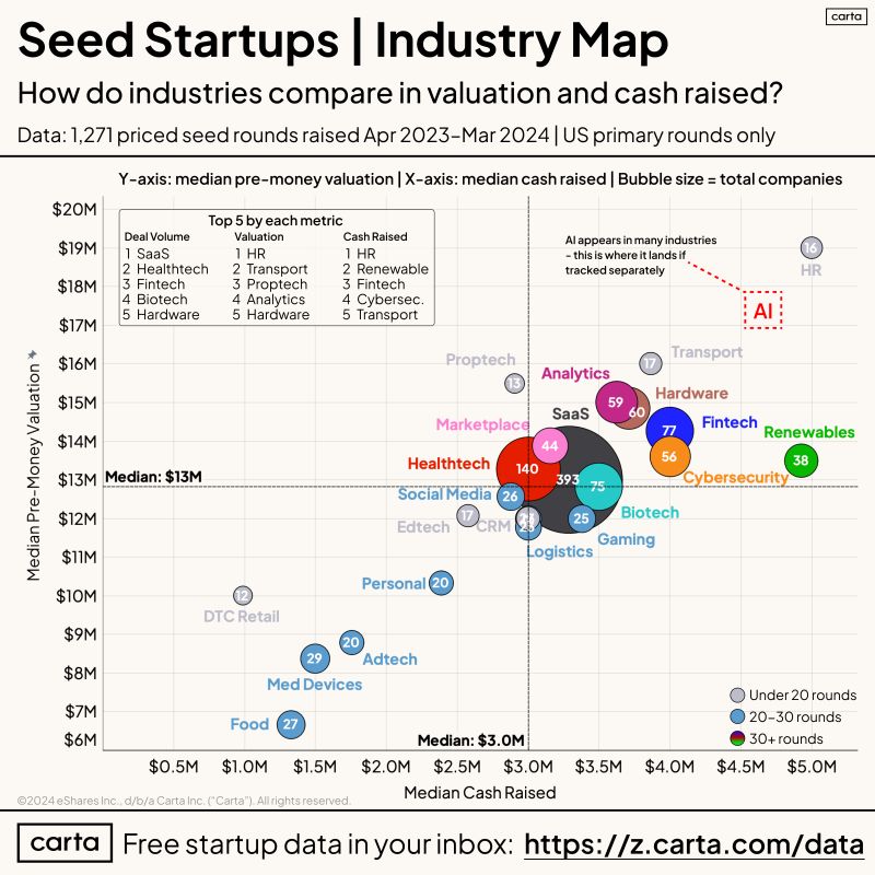 Seed Fundraising Looks Very Different Across Industries