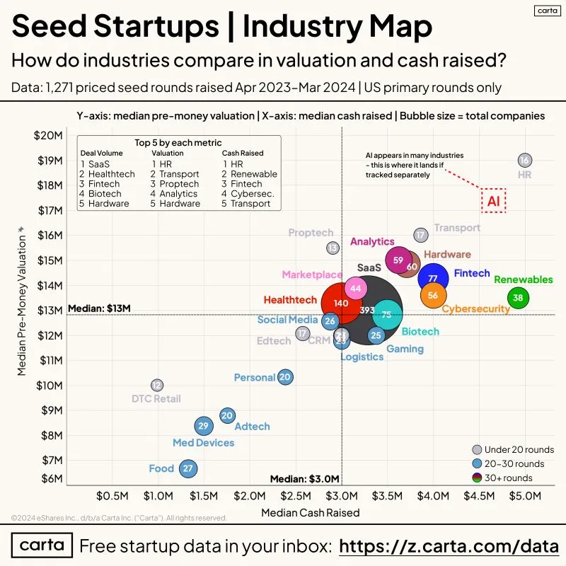 Seed Fundraising Looks Very Different Across Industries