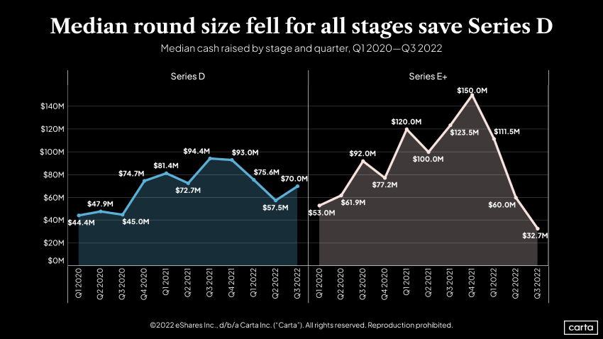 Series D & E+ median cash raised by stage and quarter, Q1 2020–Q32022