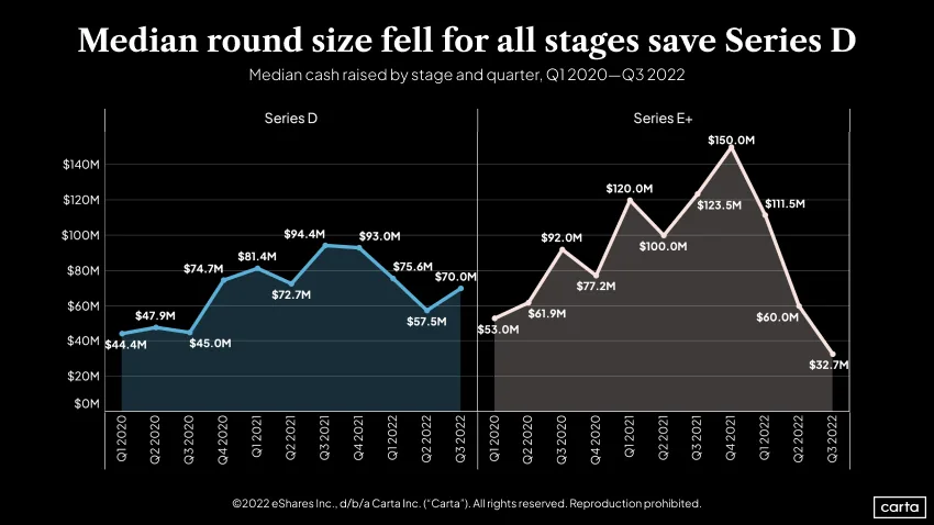 Series D & E+ median cash raised by stage and quarter, Q1 2020–Q32022