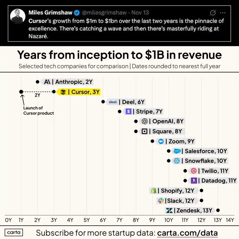 Cursor Achieved 1M to 1B in Revenue in Just Two Years
