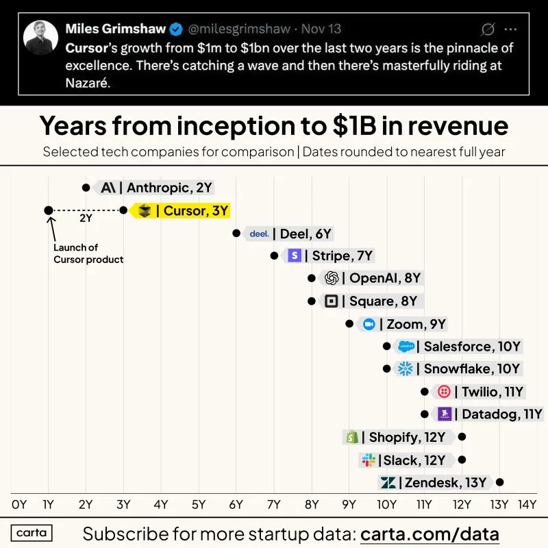 LinkedIn: Cursor Achieved 1M to 1B in Revenue in Just Two Years