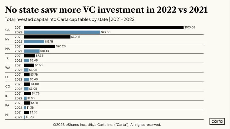Which VC States Came Close to 2021 Levels of Investment