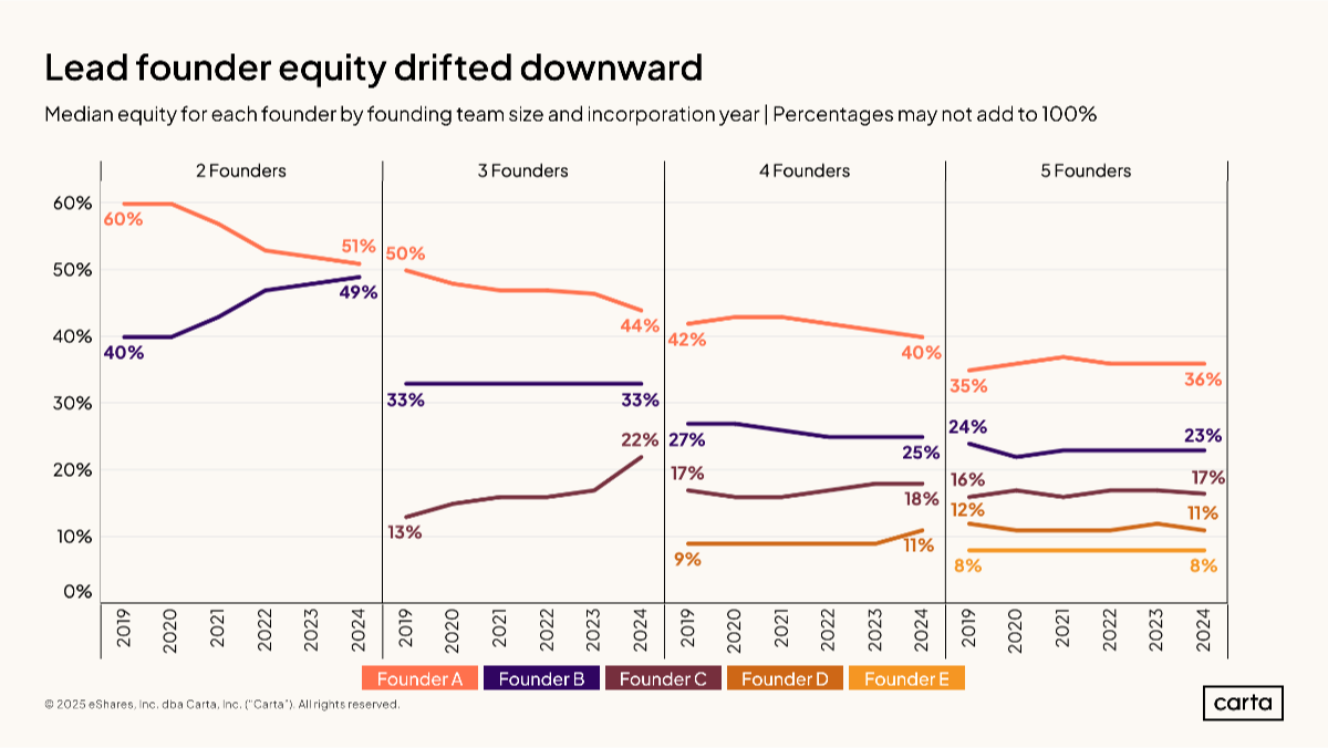 Fairness on the rise