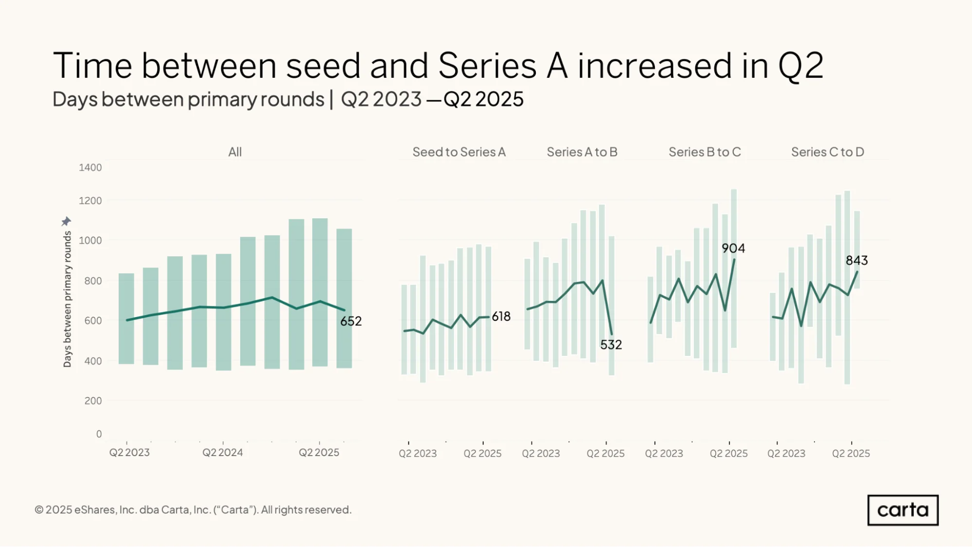 Time between seed and Series A increased in Q2 - Q2 2025
