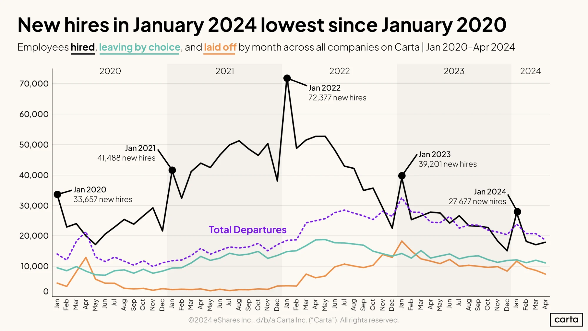 New hires in January 2024 lowest since January 2020