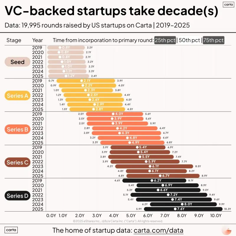 It Will Take a Decade Even If Your Startup Succeeds