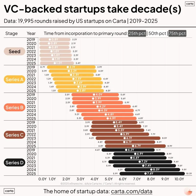 LinkedIn: It Will Take a Decade Even If Your Startup Succeeds