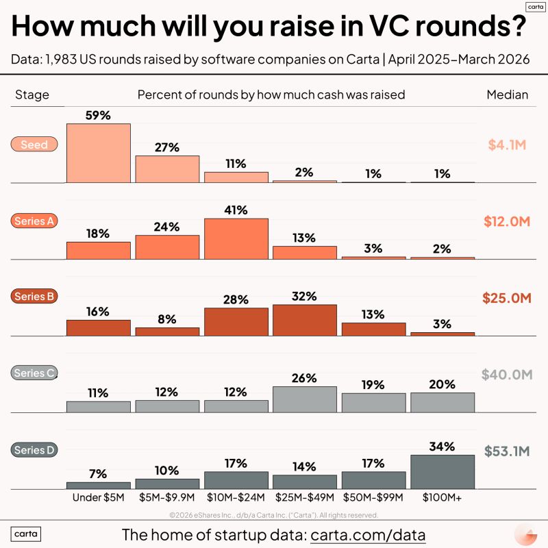 100M Seed Rounds Represent Only 1 Percent of Deals