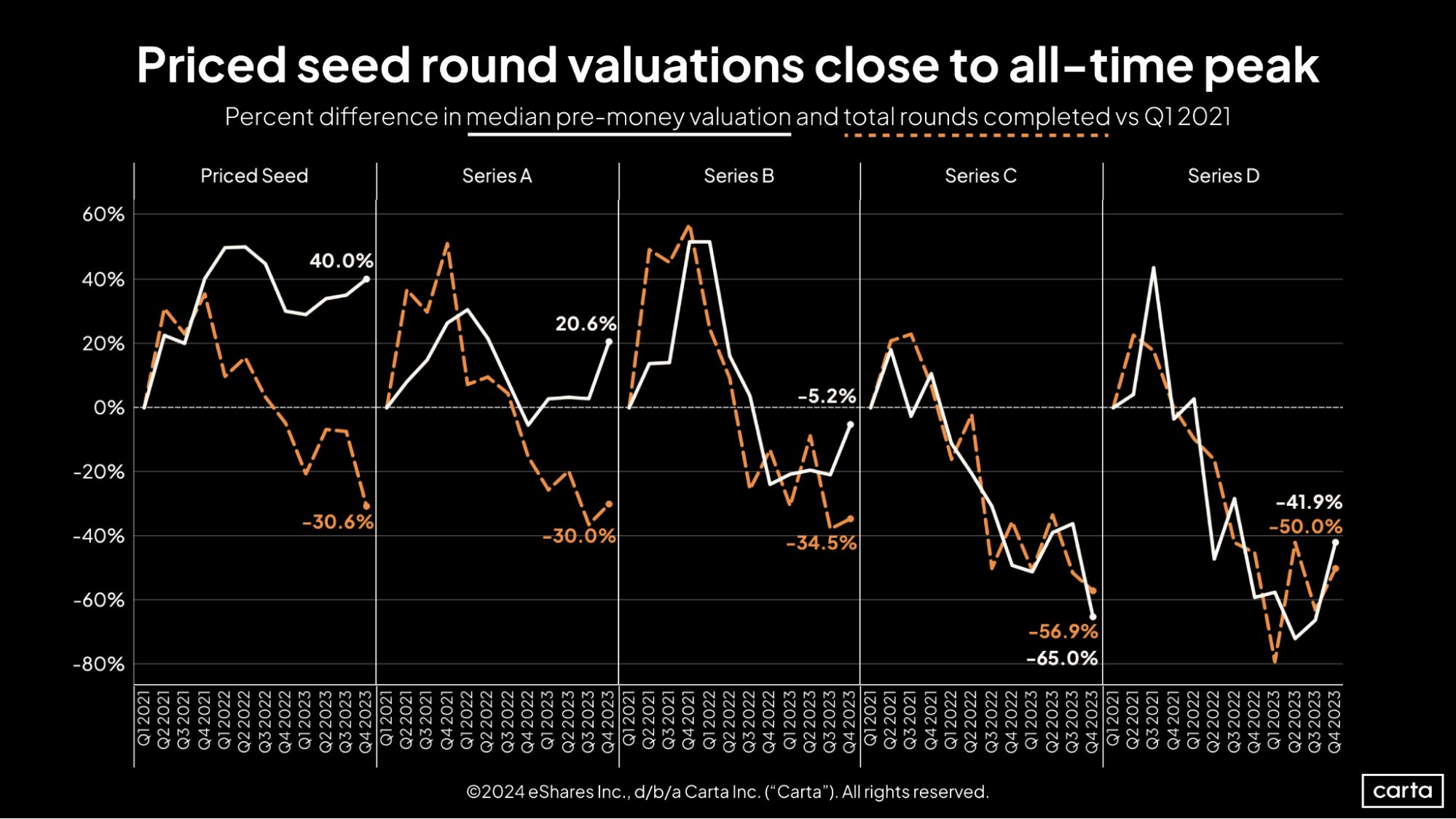 Carta SOPM Q4 2023 Priced seed round valuations close to all-time peak