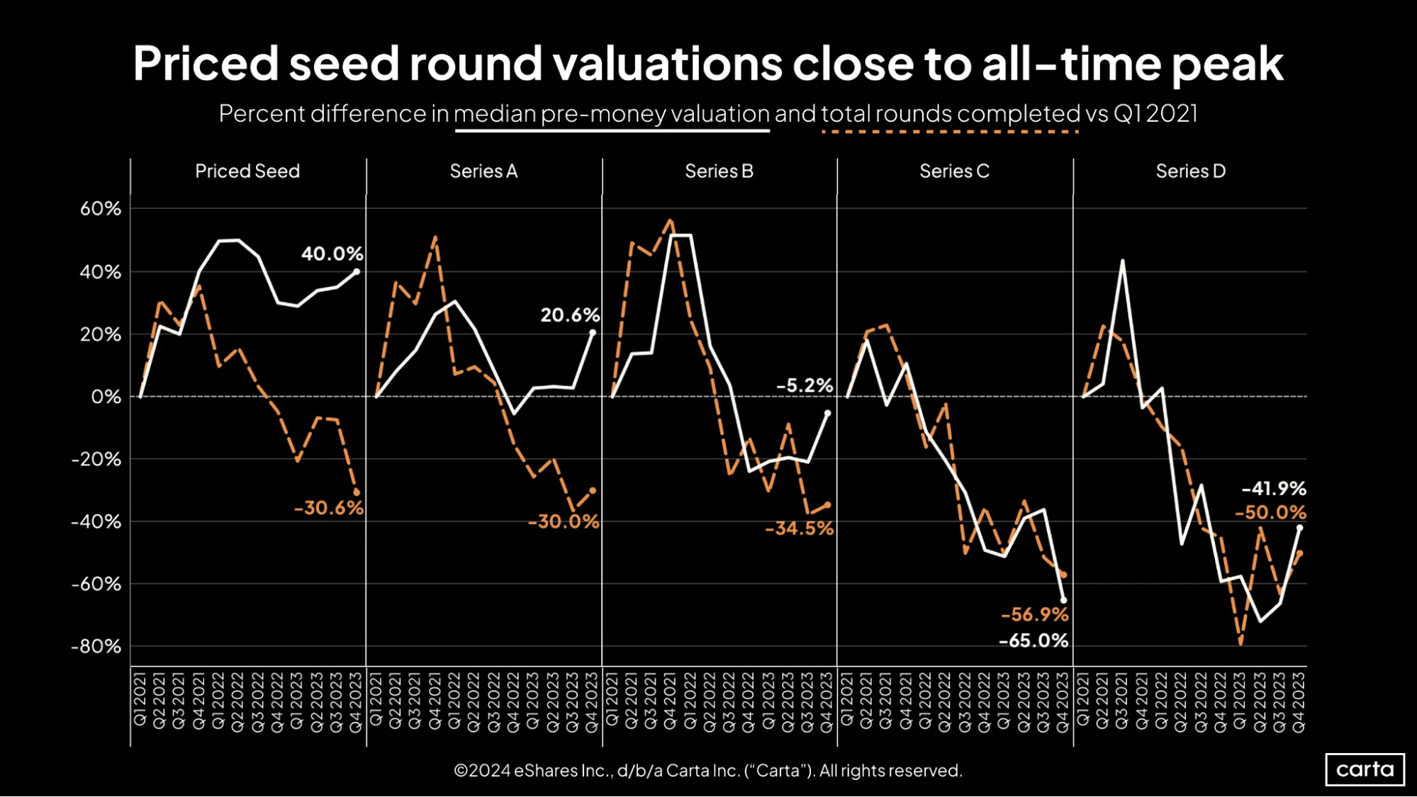 Carta SOPM Q4 2023 Priced seed round valuations close to all-time peak