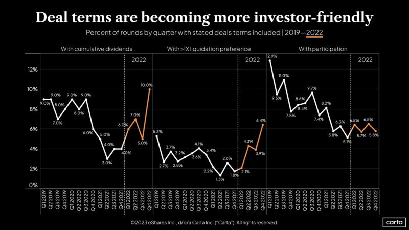 Challenging Deal Terms Are Back in the New Venture Climate