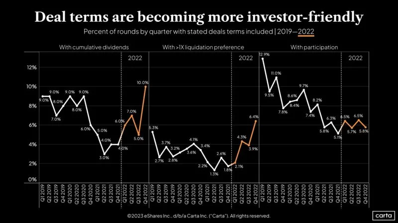 Challenging Deal Terms Are Back in the New Venture Climate