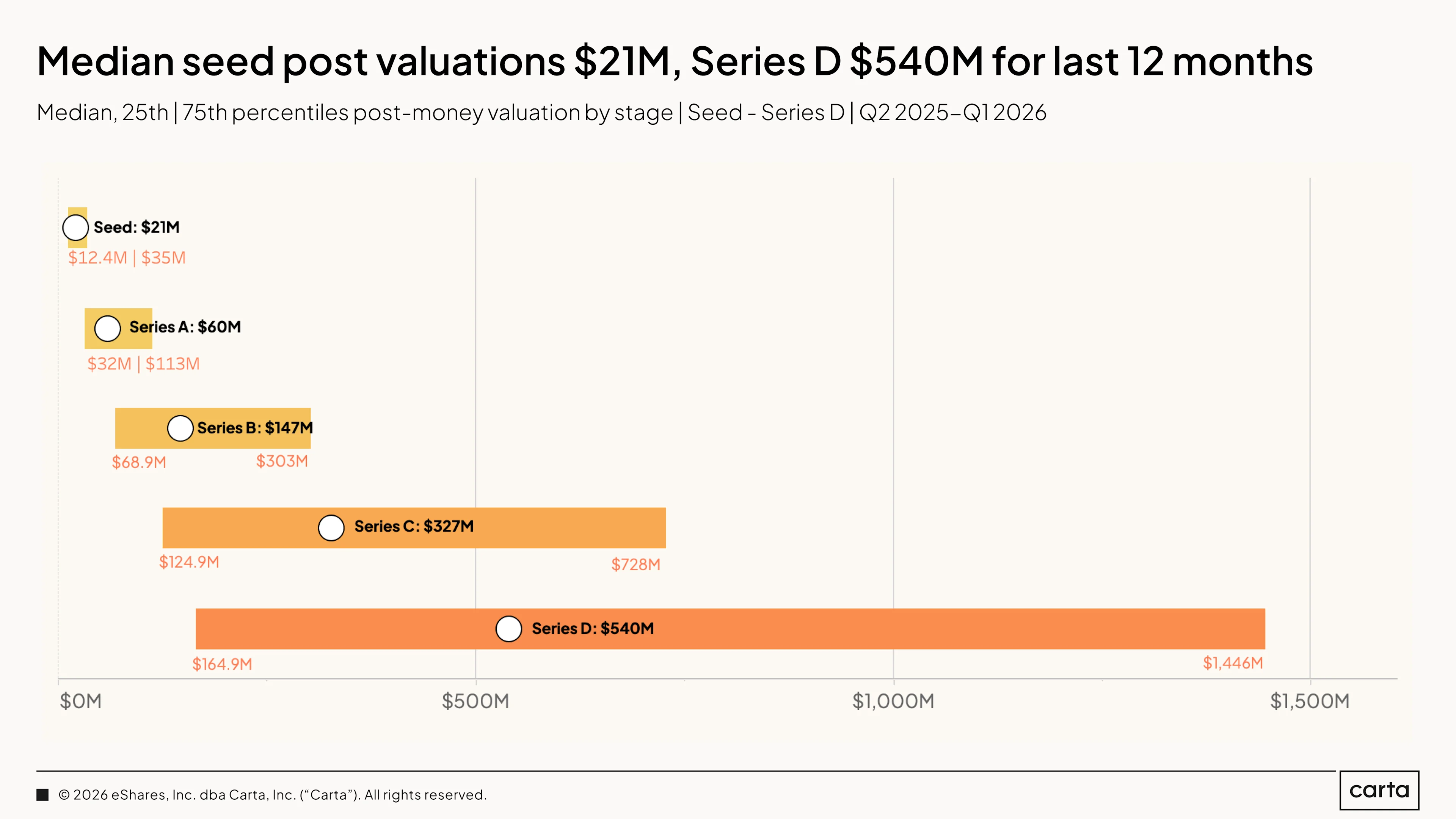 State of Private Markets: Q1 2025 | Chart 20