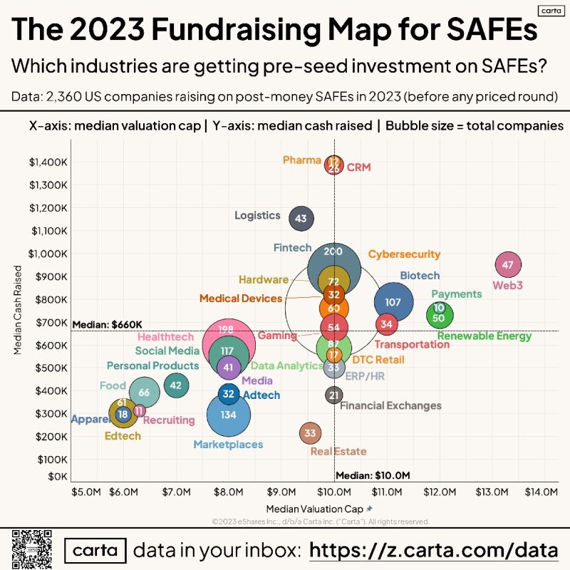 Definitive Map of Startup Industries by SAFE Investment