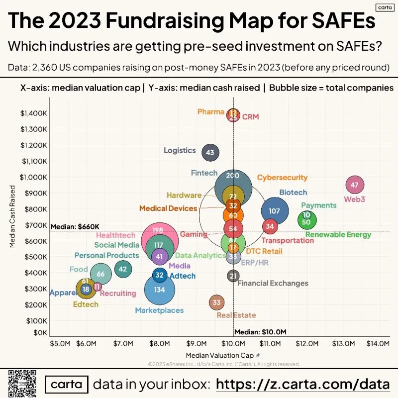 LinkedIn: Definitive Map of Startup Industries by SAFE Investment