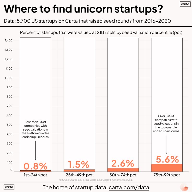 Consensus Venture Capital Pushes Toward Extreme Outcomes