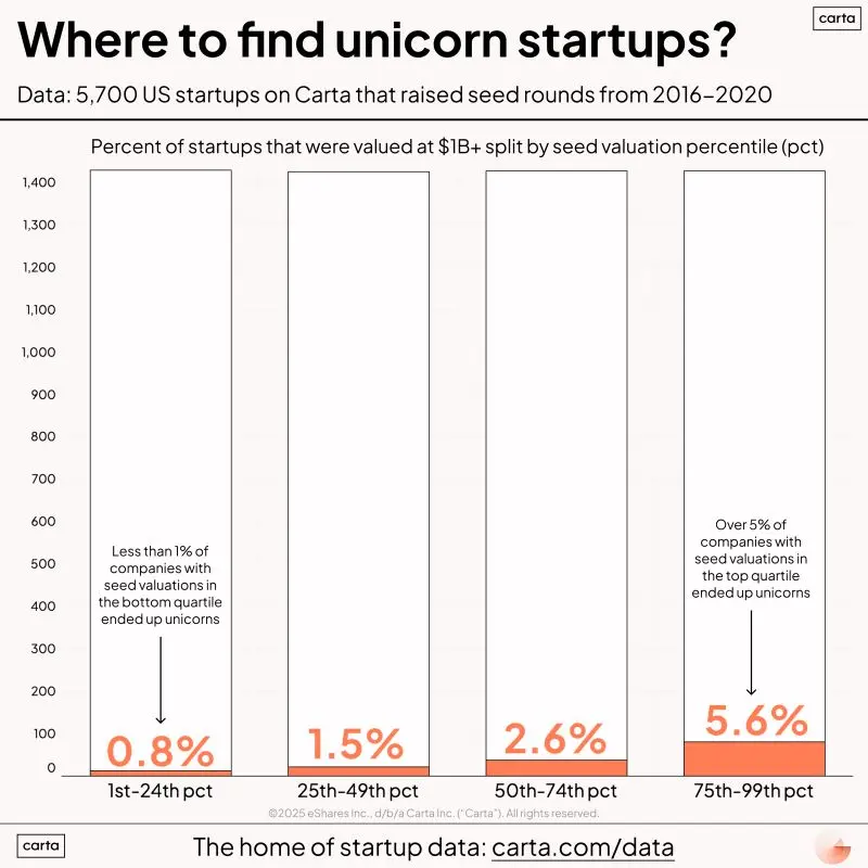Consensus Venture Capital Pushes Toward Extreme Outcomes