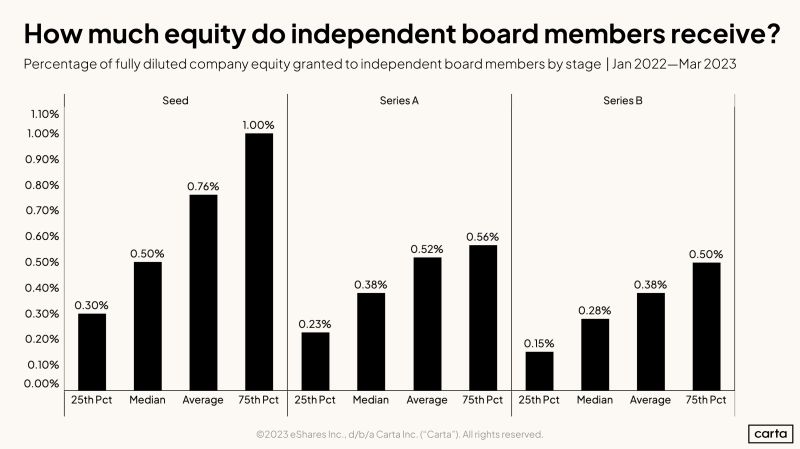 How Much Equity Do Startup Board Members Receive