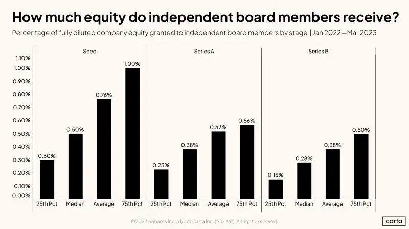 How Much Equity Do Startup Board Members Receive