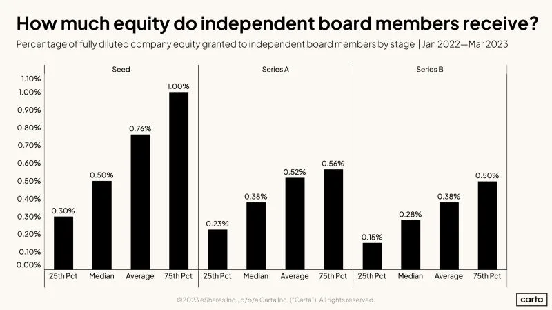 How Much Equity Do Startup Board Members Receive