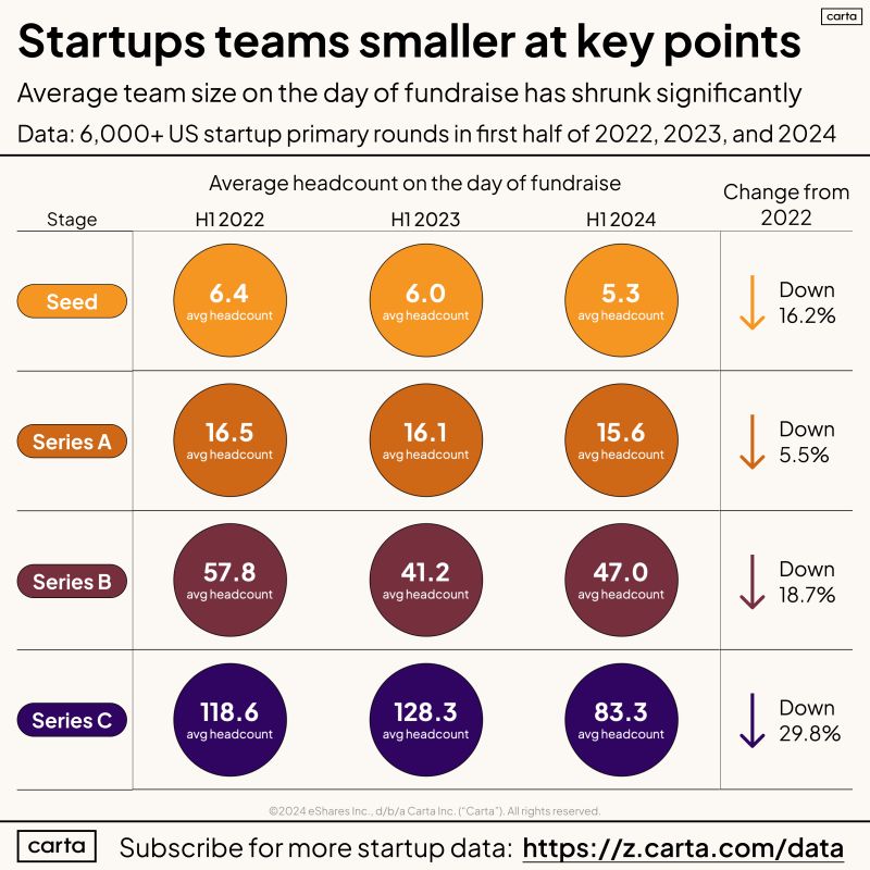 Startups Are Raising Rounds With Smaller Teams in 2024