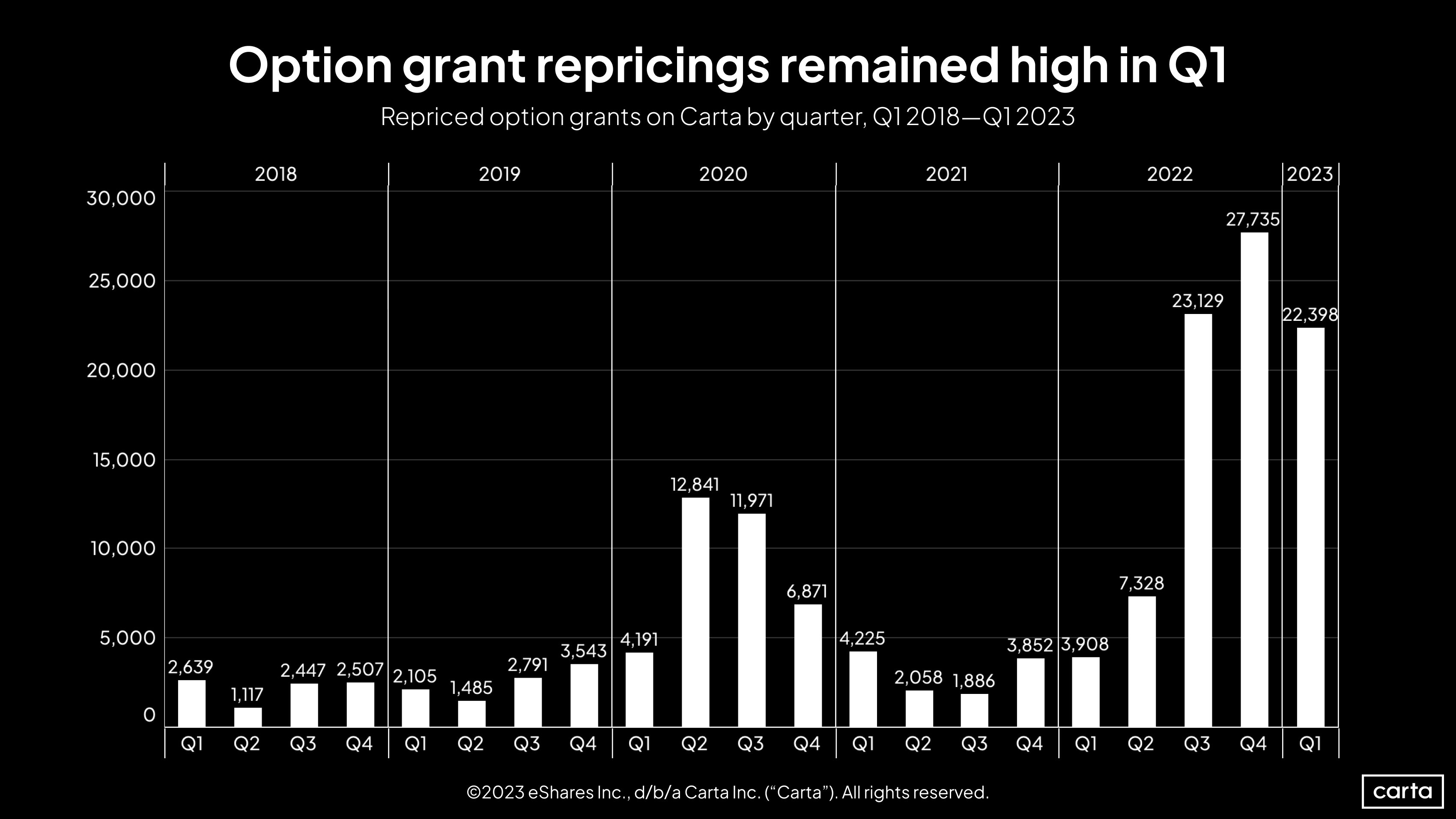Repriced option grants on Carta by quarter, Q1 2018-Q1 2023