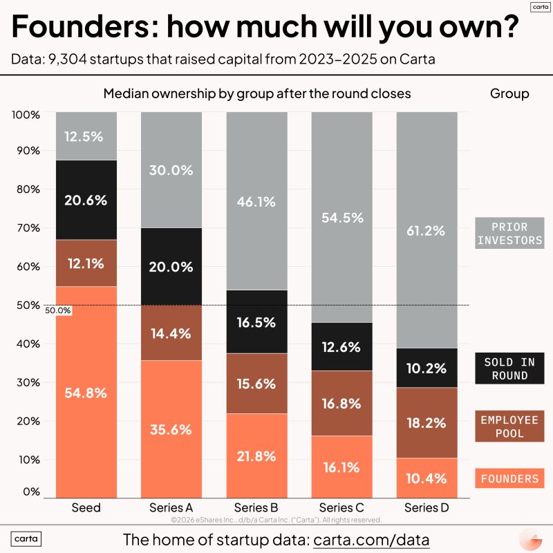 Founding Teams Own 35.6 Percent After Series A on Median