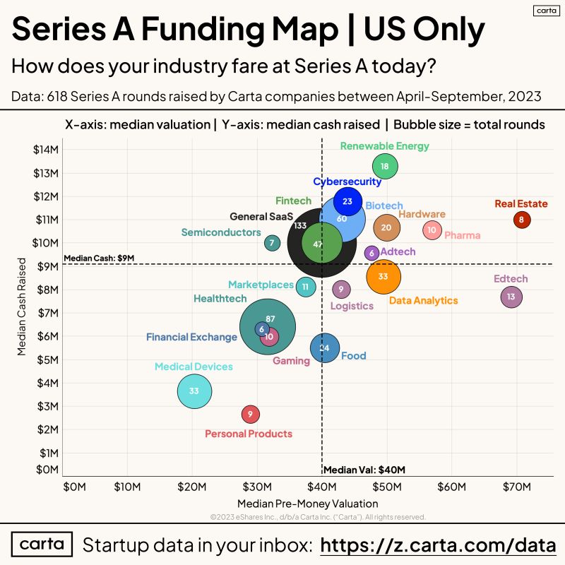 Series A Funding Is at Its Toughest in 5 Years