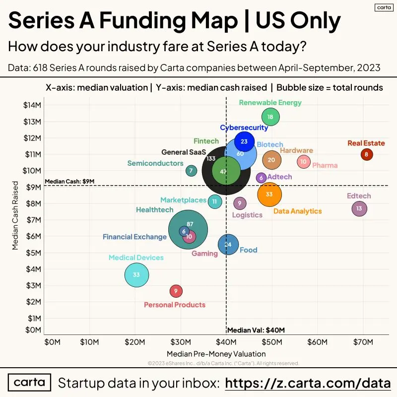 Series A Funding Is at Its Toughest in 5 Years