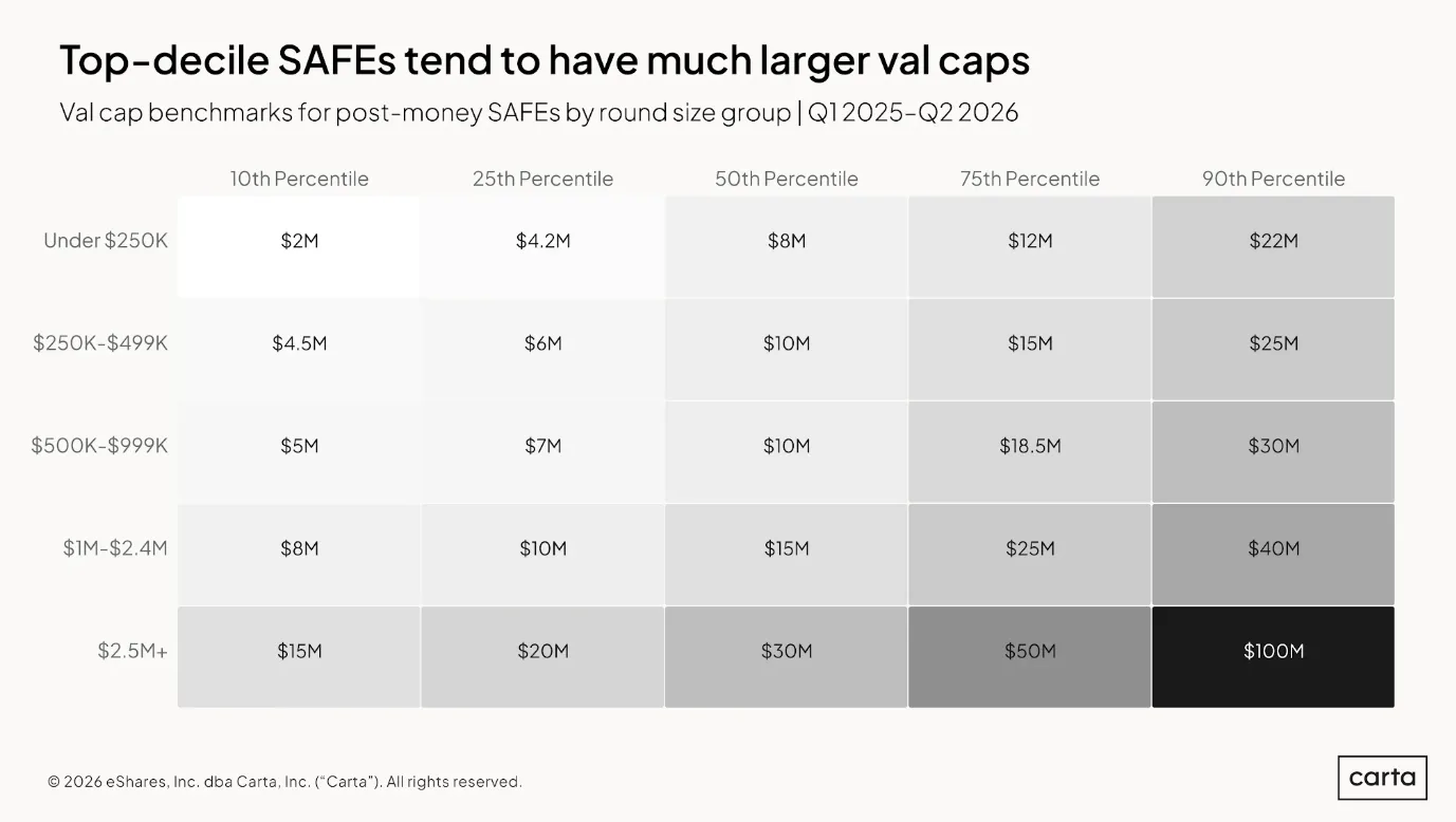 safe-valuation-caps-q2-2026 - chart 5
