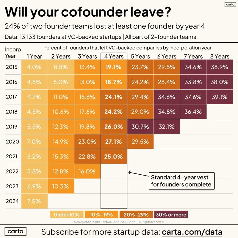 1 in 4 VC-Backed Startups Lose a Founder by Year 4