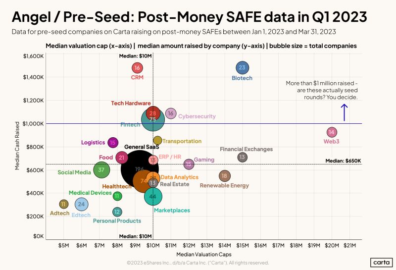 Pre-Seed Startup Fundraising Data From Q1 2023