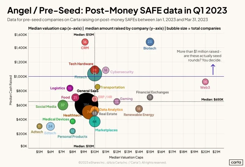 Pre-Seed Startup Fundraising Data From Q1 2023