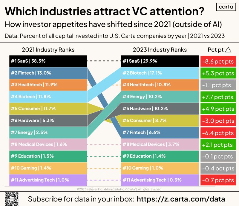 Have VCs Fallen in Love With Different Industries After the Boom