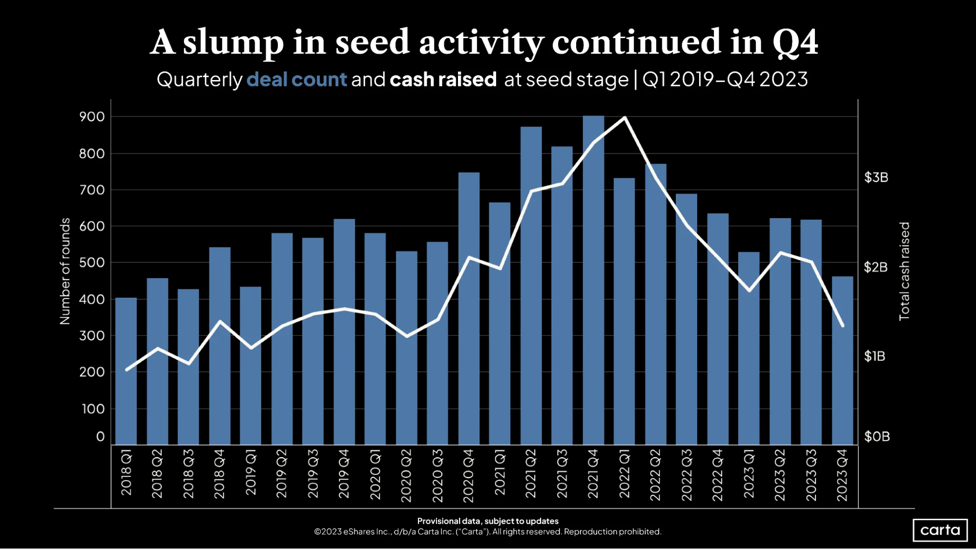 In a slowing seed market, raising VC isn’t a founder’s only option