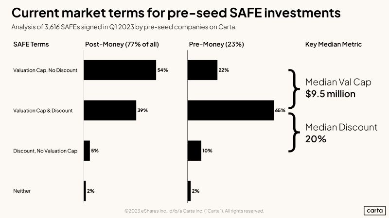 What Is Market for Pre-Seed SAFEs Right Now