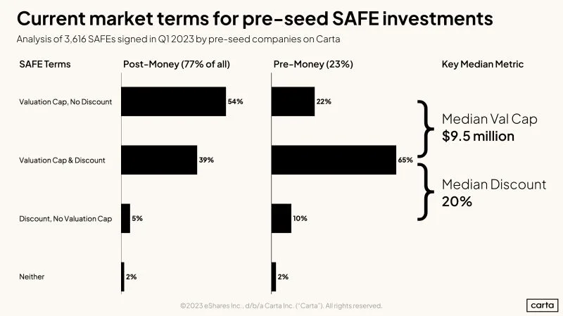 What Is Market for Pre-Seed SAFEs Right Now